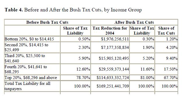 President Bush tax cuts impact